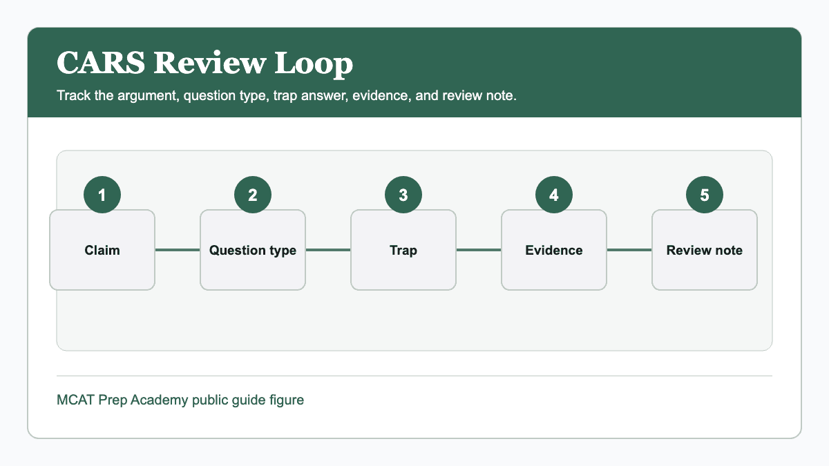 CARS review loop showing passage claim, question type, trap answer, and review note