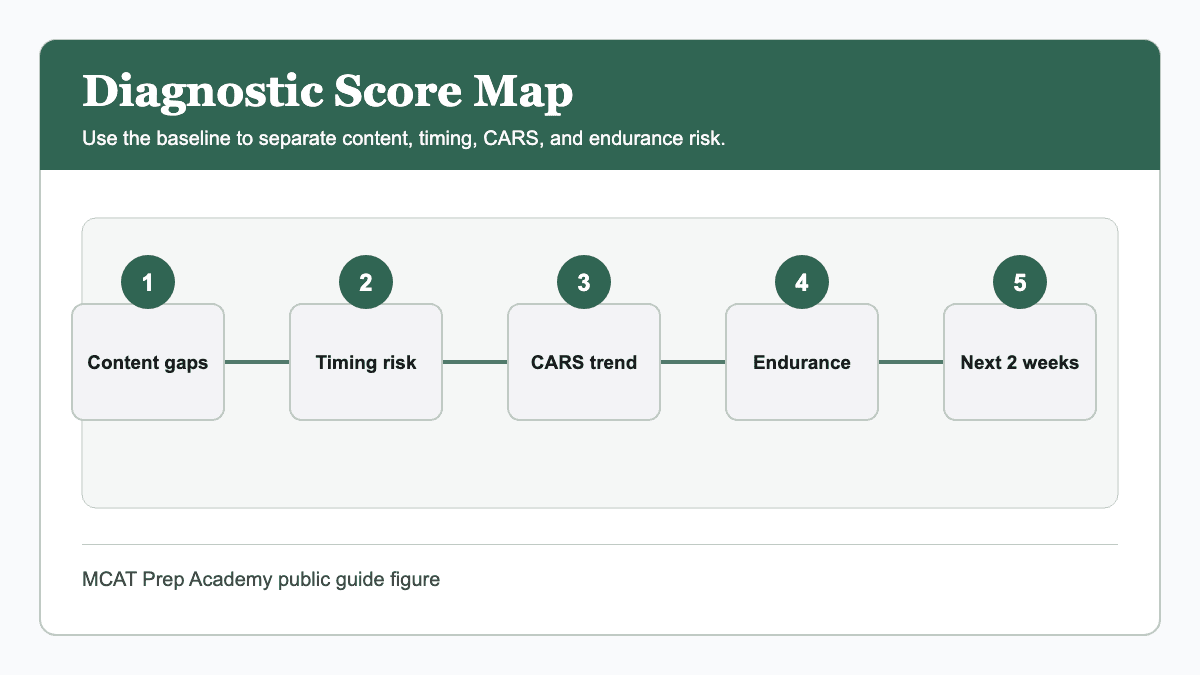 Diagnostic MCAT score map separating content gaps, timing risk, CARS consistency, and endurance