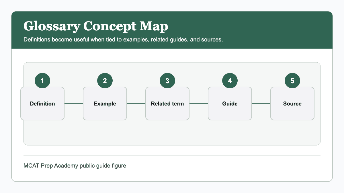 MCAT glossary concept map connecting definitions, examples, related guides, and official sources