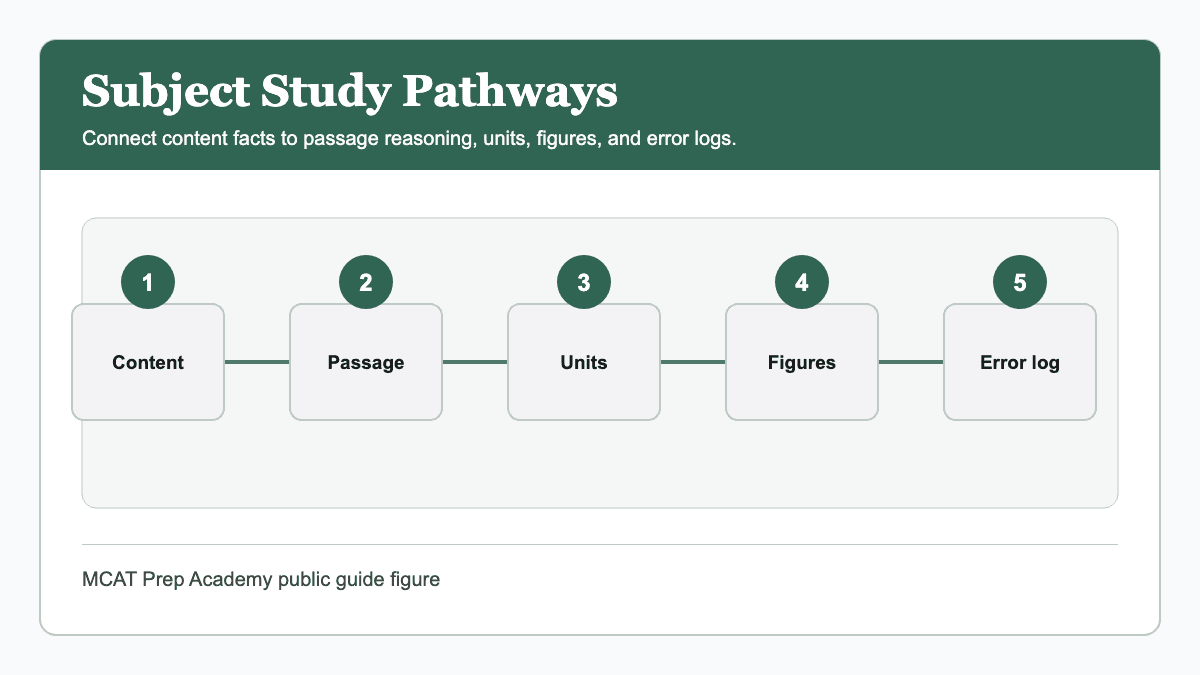MCAT subject pathways connecting content review, passage practice, equations, and error log